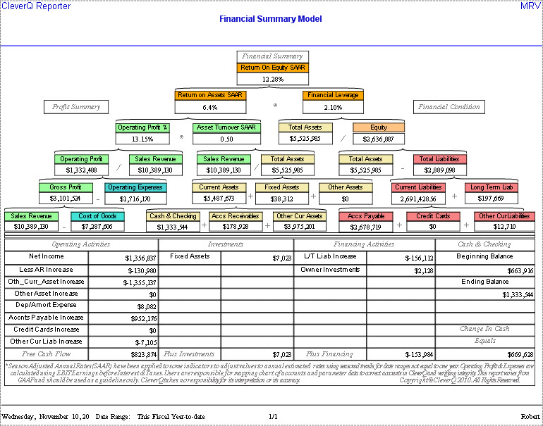 Return on Equity Model