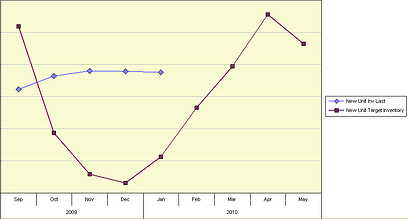 Inventory Forecast