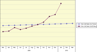 Normalized Sales Trend